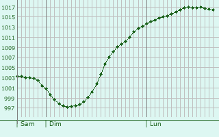 Graphe de la pression atmosphrique prvue pour Wivenhoe