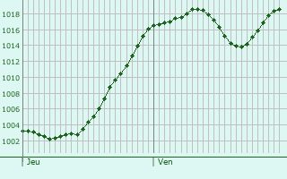 Graphe de la pression atmosphrique prvue pour Saint-Jean-de-Maurienne