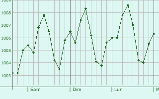 Graphe de la pression atmosphrique prvue pour Paraso
