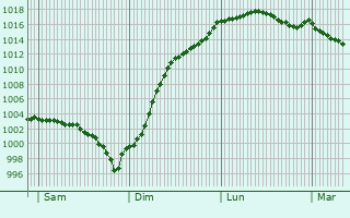 Graphe de la pression atmosphrique prvue pour Donnemain-Saint-Mams
