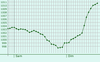 Graphe de la pression atmosphrique prvue pour Combres