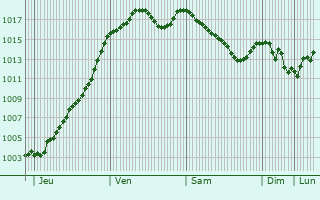 Graphe de la pression atmosphrique prvue pour Sainte-Colombe-sur-Gand