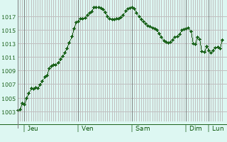 Graphe de la pression atmosphrique prvue pour Saint-Jean-Saint-Gervais