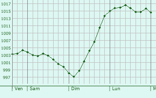 Graphe de la pression atmosphrique prvue pour Chalfont Saint Peter
