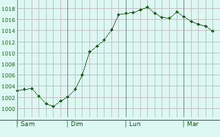 Graphe de la pression atmosphrique prvue pour Vauhallan