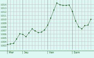 Graphe de la pression atmosphrique prvue pour Porto Santo Stefano