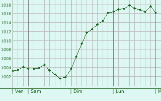Graphe de la pression atmosphrique prvue pour Bargny