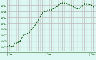 Graphe de la pression atmosphrique prvue pour Saint-Amour-Bellevue