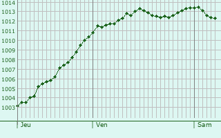 Graphe de la pression atmosphrique prvue pour Rouvres