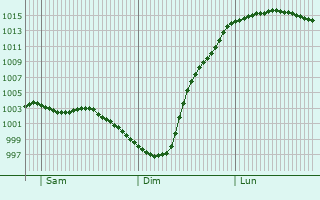 Graphe de la pression atmosphrique prvue pour Frimley