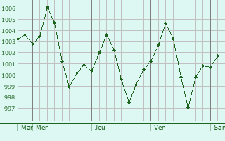 Graphe de la pression atmosphrique prvue pour Jandiala