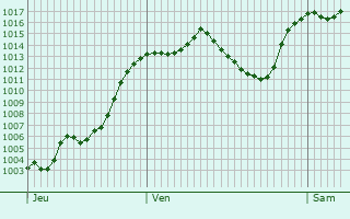 Graphe de la pression atmosphrique prvue pour Saint-Crpin