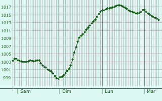 Graphe de la pression atmosphrique prvue pour Lachapelle-Saint-Pierre