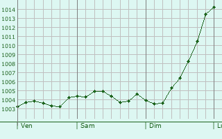 Graphe de la pression atmosphrique prvue pour Tredegar