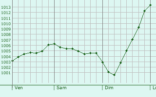 Graphe de la pression atmosphrique prvue pour Irthlingborough