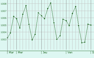 Graphe de la pression atmosphrique prvue pour Chachoengsao