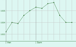 Graphe de la pression atmosphrique prvue pour Aldenhoven