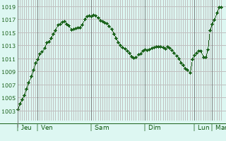 Graphe de la pression atmosphrique prvue pour Werentzhouse