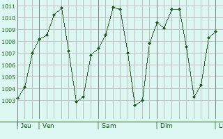Graphe de la pression atmosphrique prvue pour Pyinmana