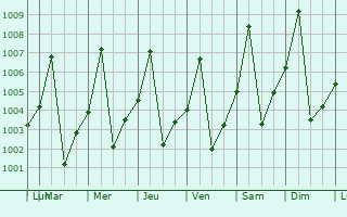 Graphe de la pression atmosphrique prvue pour Shendi