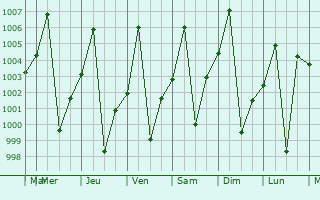 Graphe de la pression atmosphrique prvue pour Kurmuk