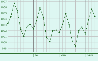 Graphe de la pression atmosphrique prvue pour Hamirpur