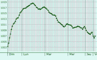 Graphe de la pression atmosphrique prvue pour Saint-Aubin-Epinay
