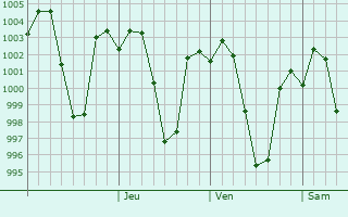 Graphe de la pression atmosphrique prvue pour Panaoti