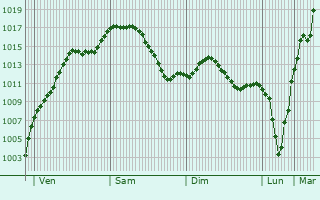 Graphe de la pression atmosphrique prvue pour Bogenhausen