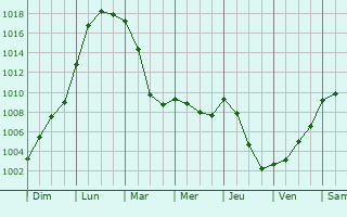 Graphe de la pression atmosphrique prvue pour Le Thieulin