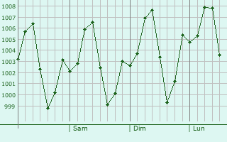 Graphe de la pression atmosphrique prvue pour Satuek