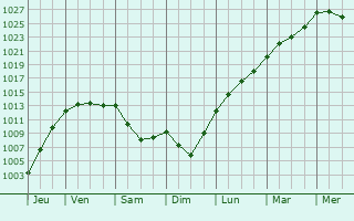 Graphe de la pression atmosphrique prvue pour Abbeville