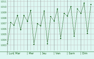 Graphe de la pression atmosphrique prvue pour Isulan