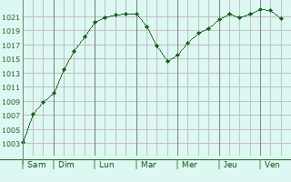 Graphe de la pression atmosphrique prvue pour Yemetsk