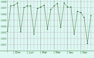 Graphe de la pression atmosphrique prvue pour Malpur