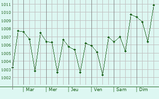 Graphe de la pression atmosphrique prvue pour Periyanegamam