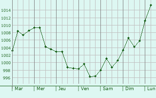 Graphe de la pression atmosphrique prvue pour Langfang