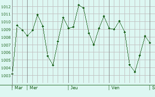 Graphe de la pression atmosphrique prvue pour Kisangani