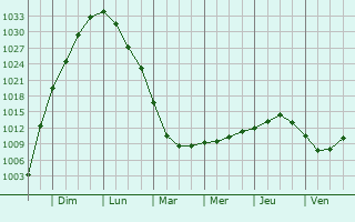 Graphe de la pression atmosphrique prvue pour Medvezh