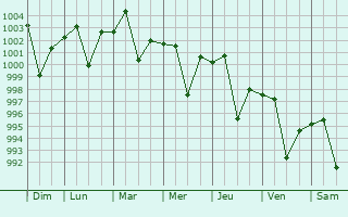 Graphe de la pression atmosphrique prvue pour Kamalia