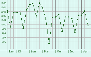 Graphe de la pression atmosphrique prvue pour Dhanaula