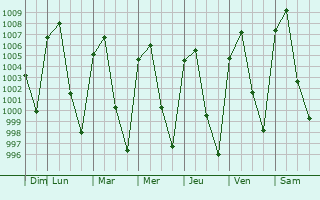 Graphe de la pression atmosphrique prvue pour Actipan
