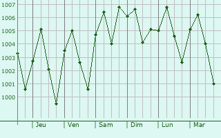 Graphe de la pression atmosphrique prvue pour Runka