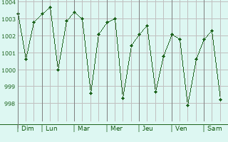Graphe de la pression atmosphrique prvue pour Naraini