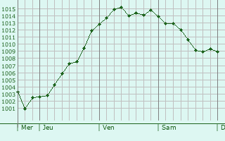 Graphe de la pression atmosphrique prvue pour Boulancourt