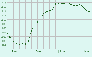 Graphe de la pression atmosphrique prvue pour Civrac-en-Mdoc