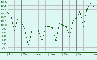 Graphe de la pression atmosphrique prvue pour Khatima