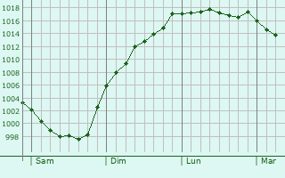 Graphe de la pression atmosphrique prvue pour Aigrefeuille-d