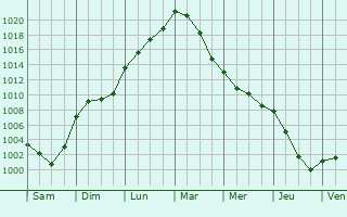 Graphe de la pression atmosphrique prvue pour Saint-Martin-le-Noeud
