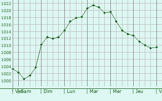 Graphe de la pression atmosphrique prvue pour Mers-sur-Indre